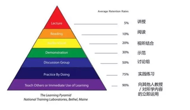 翻轉課堂系統 提高學生的學習效率