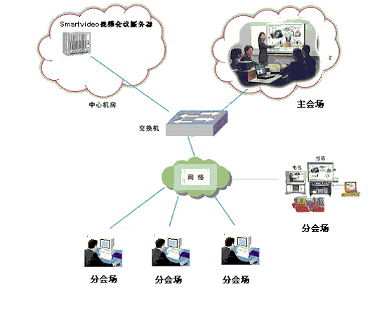 視頻會議系統