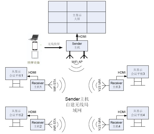多屏同步顯示
