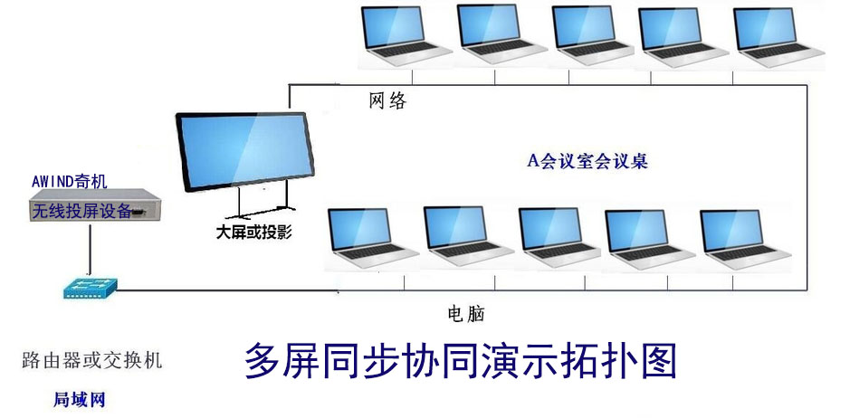 會議視頻直播投屏方案 會議視頻直播投屏方案
