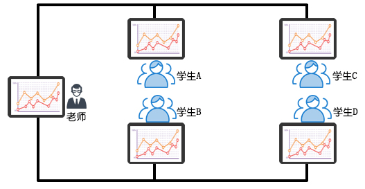學校教室無線投屏方案設計