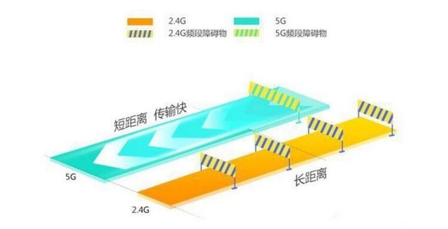 無(wú)線(xiàn)同屏器5G和2.4G區(qū)別