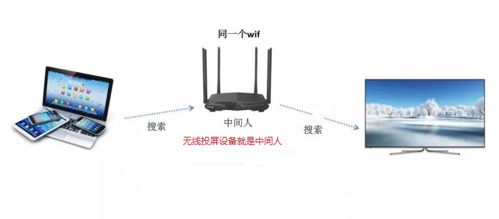 電腦無線投屏到電視