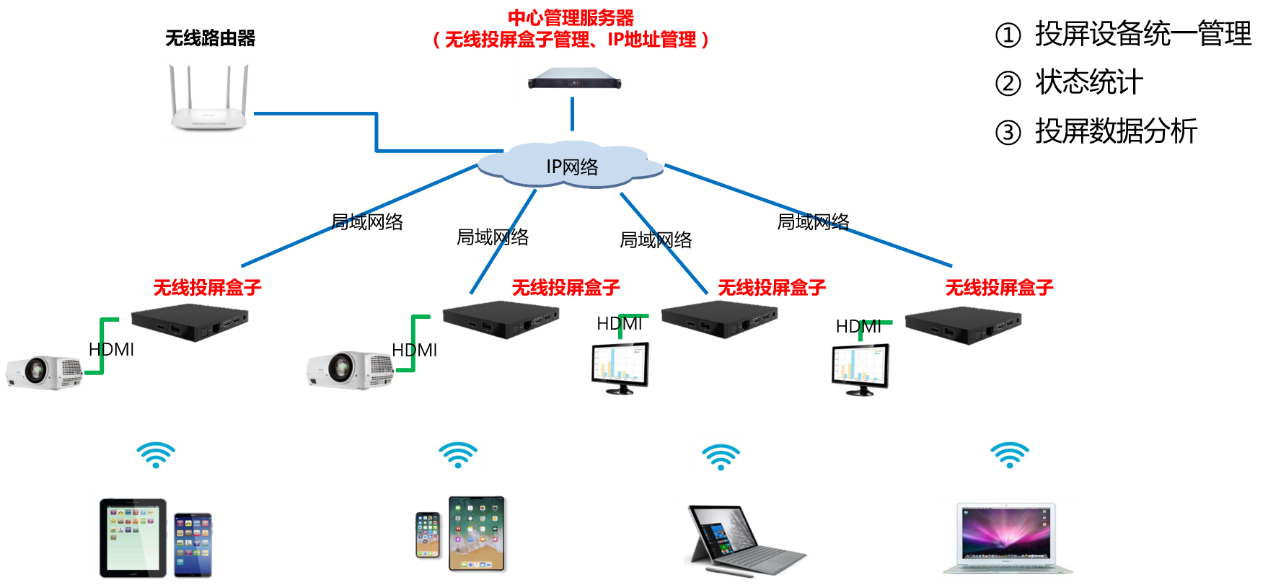 無線網(wǎng)絡(luò)投屏 無線網(wǎng)絡(luò)投屏