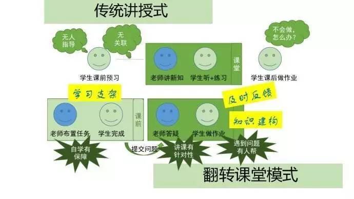 翻轉課堂