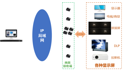 有線組播方案