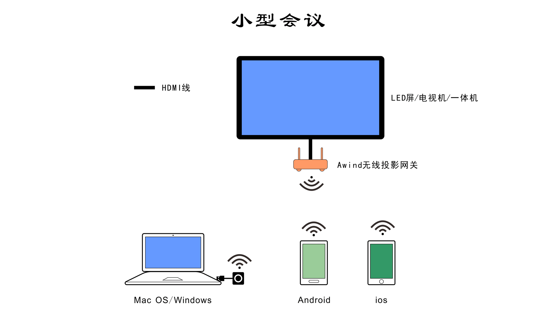 電腦無線投屏