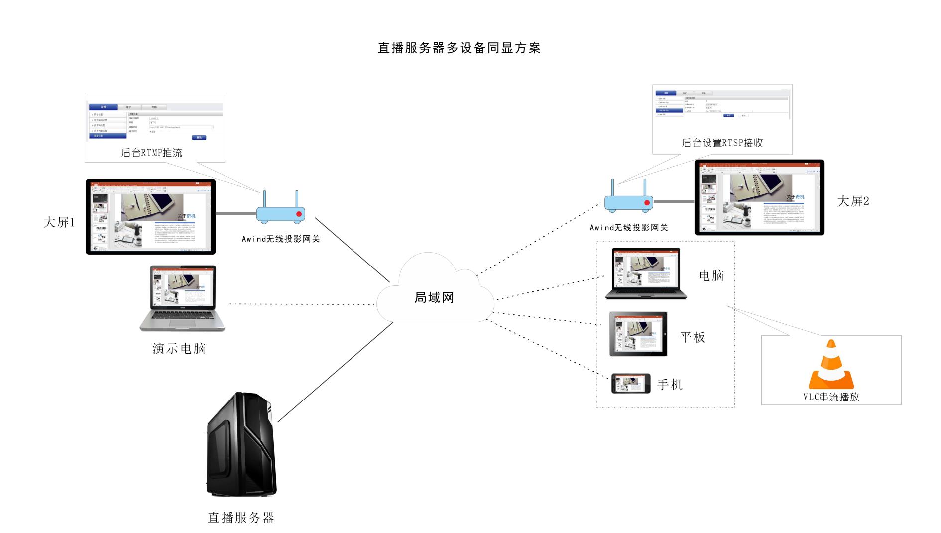 直播服務(wù)器多設(shè)備同顯方案