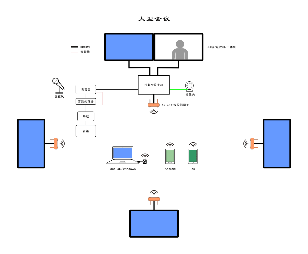 一屏投多屏