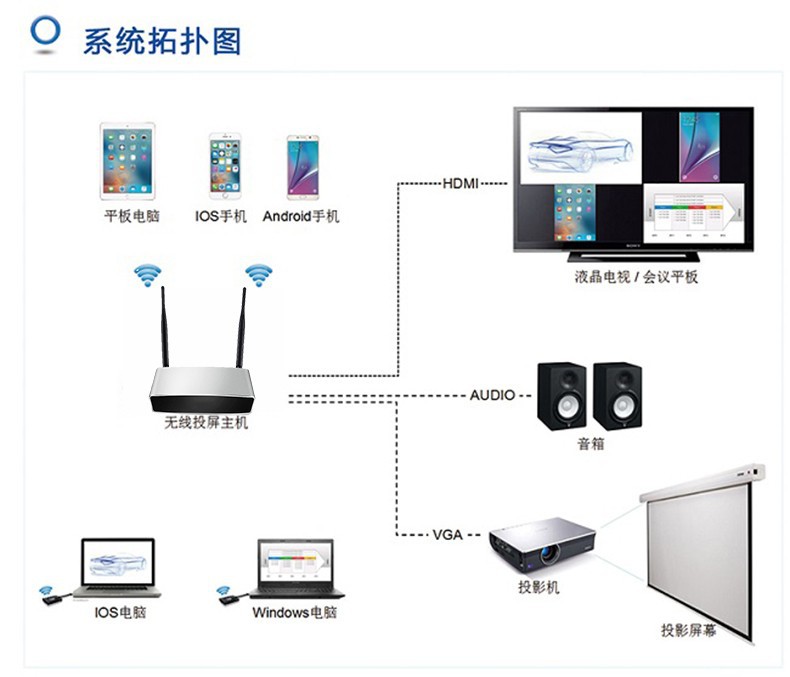 會(huì)議投屏演示系統(tǒng) 會(huì)議投屏演示系統(tǒng)