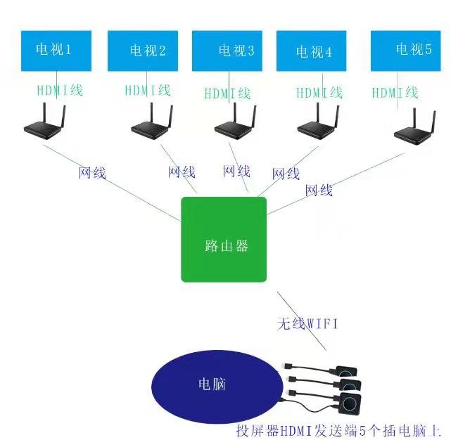 多屏獨(dú)顯方案