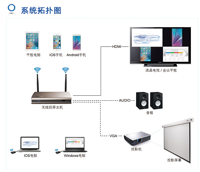 無(wú)線投屏器