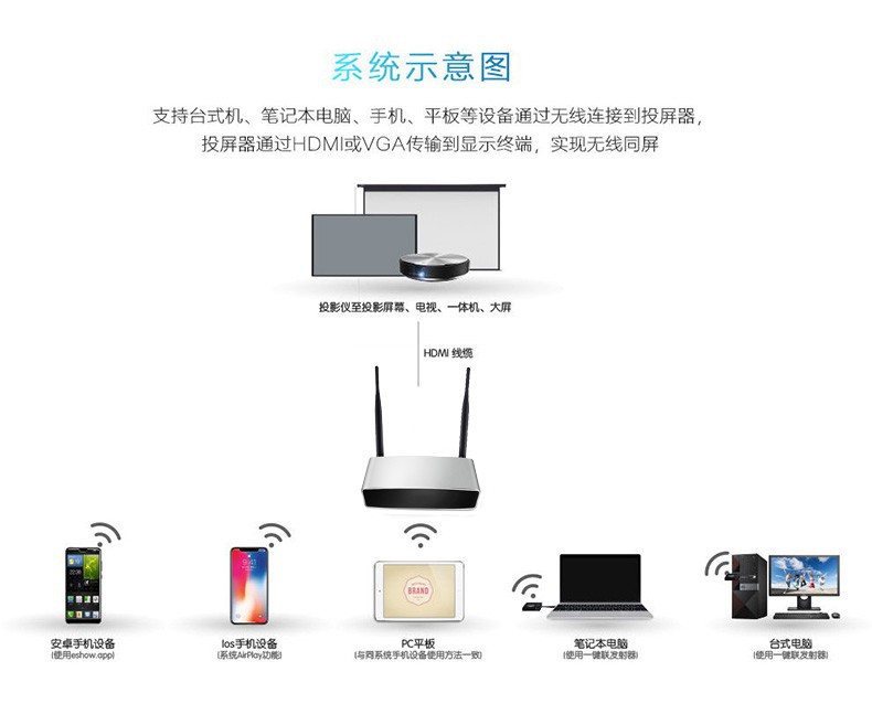 無線投屏器