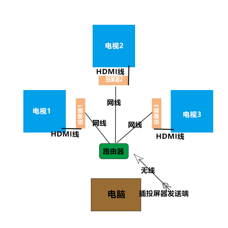 無線投屏器一對多 無線投屏器一對多