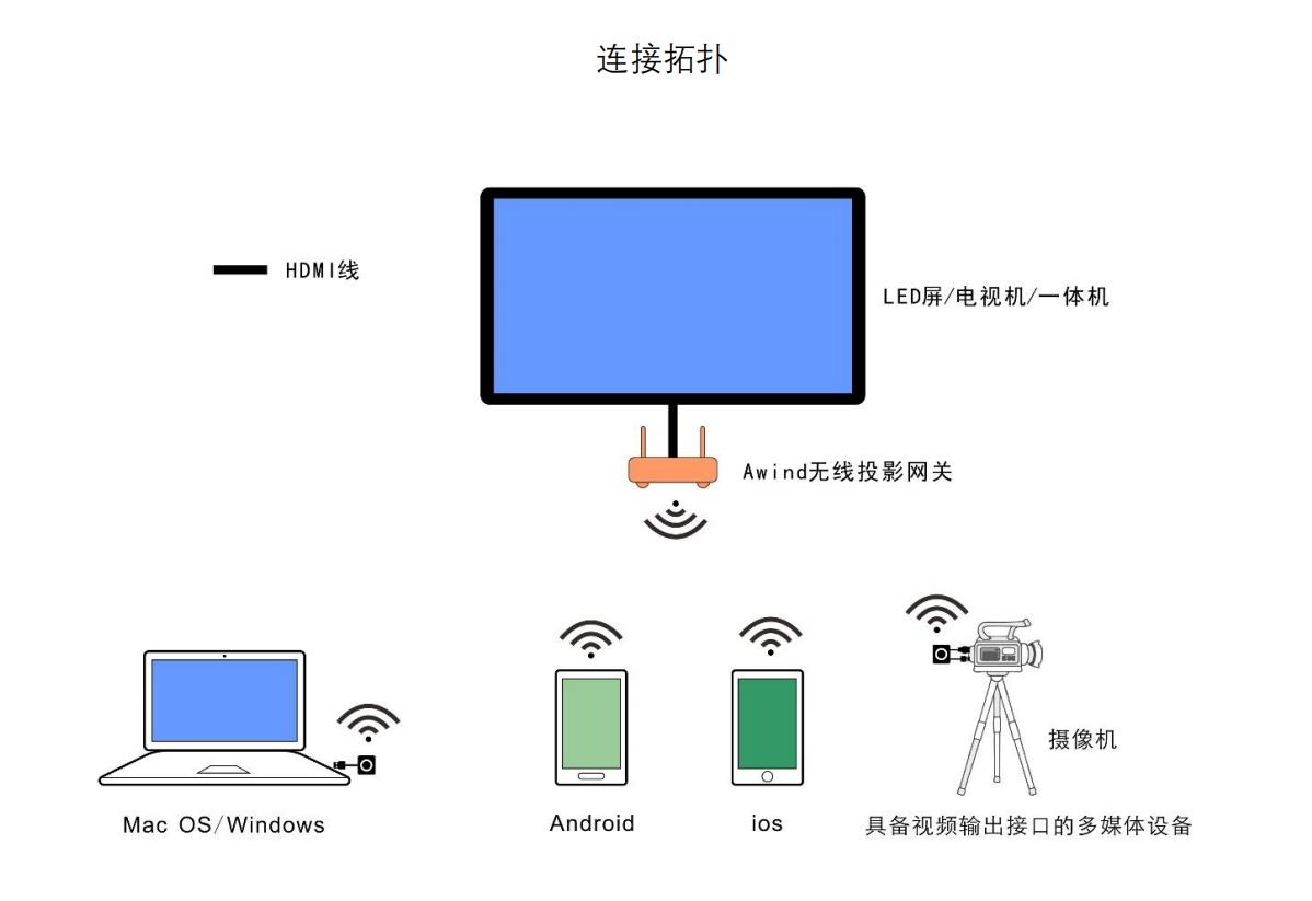 局域網投屏