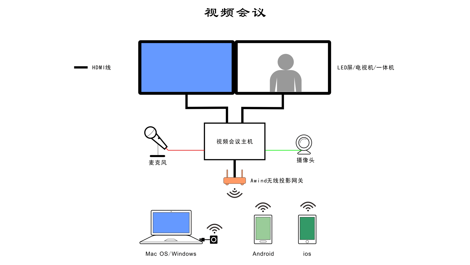 視頻會議無線投屏器