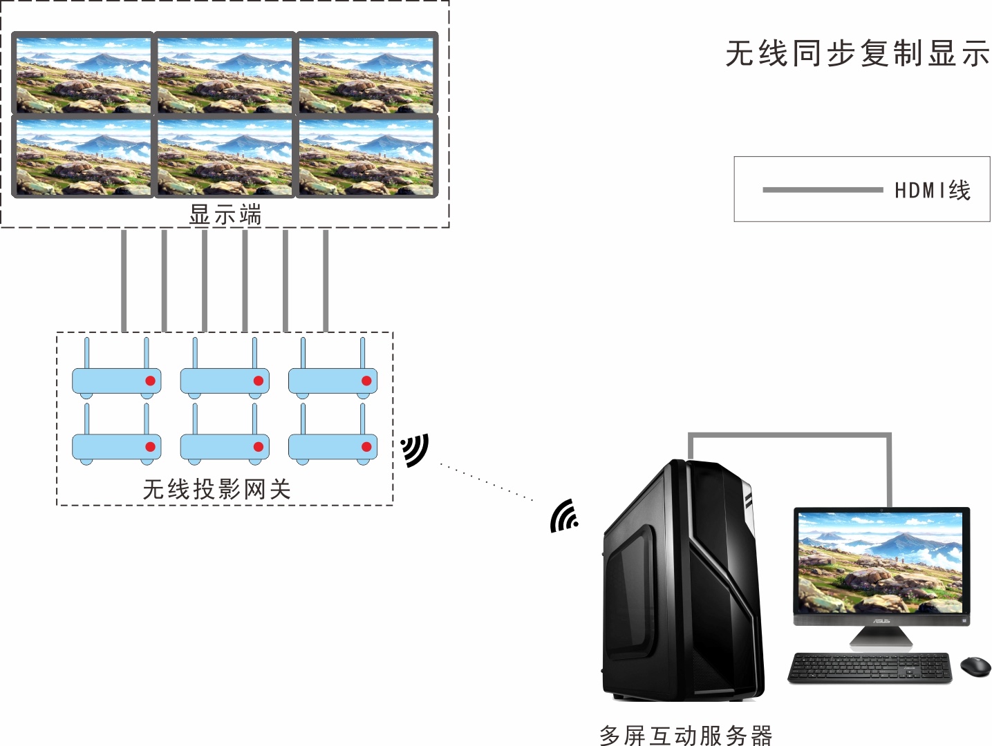 一對(duì)多投屏方案